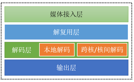 基于YoC的轻量级AV框架设计