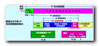 【计算机网络】网络安全 : 网络层安全协议 ( IPsec 协议 | IPsec 协议族组成 | IP 安全数据报工作方式 | 安全关联 SA | SA 状态信息 | IP 安全数据报格式 )（二）
