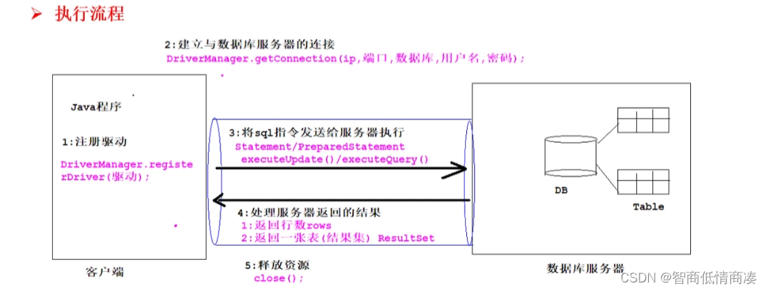 MYSQL--JDBC*-阿里云开发者社区