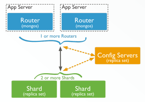 MongoDB 分片集群使用及原理介绍-阿里云开发者社区