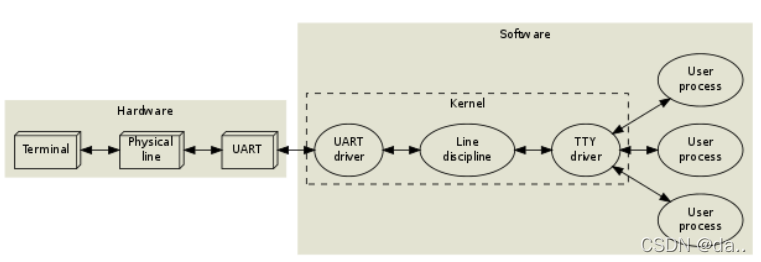 嵌入式linux/鸿蒙开发板(IMX6ULL）开发（十八）串口编程（下）