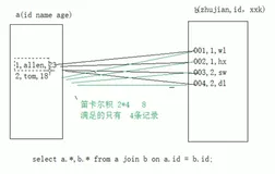 Apache Hive--DDL--创建表--分桶表总结&amp;分桶表好处| 学习笔记
