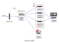 在阿里云安装初试 Istio| 学习笔记