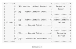 第 87 天：Python Web开发 OAuth2.0 简介