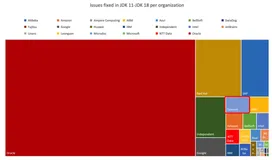 赋能数据科学计算加速：腾讯 Kona JDK 蝉联 JDK18 贡献度国内第一