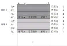 RFID 选卡操作 | 学习笔记