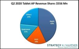 iPad依然独占平板市场鳌头，Q2占全球收益的43%