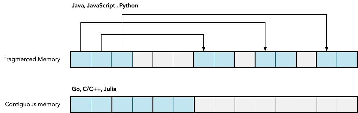 fragmentd-vs-contiguous-memory.png