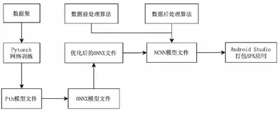 嵌入式 CPU 平台部署