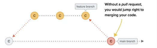 Git 进阶系列 | 3. 基于 Pull Request 实现更好的协作