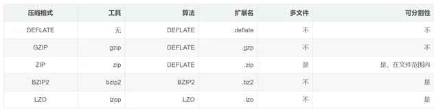 Hadoop压缩机制及实操