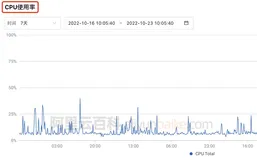 阿里云2核和4核服务器性能差别大吗？如何选择