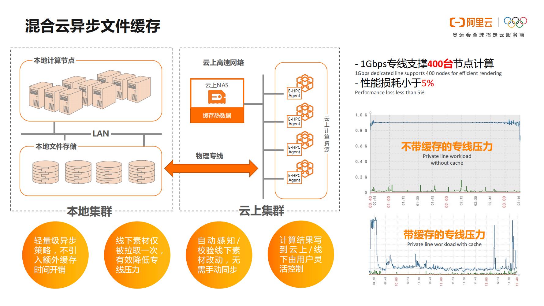 8-南坡VS北坡-阿里云高性能计算行业实践_20.jpg