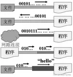 JavaIO流（2）--IO流原理、流的分类及节点流文件流操作