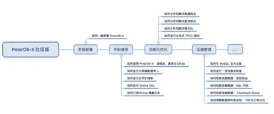 如何将  PolarDB-X  与大数据等系统互通|学习笔记