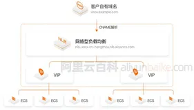 阿里云SLB网络型负载均衡NLB单实例可以达到1亿并发连