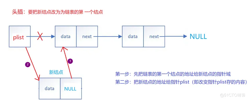 【数据结构】——拿捏链表 ( 无头单向不循环链表 )_无头单向不循环链表_07