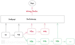如何解决区块重组带来的数据一致性问题
