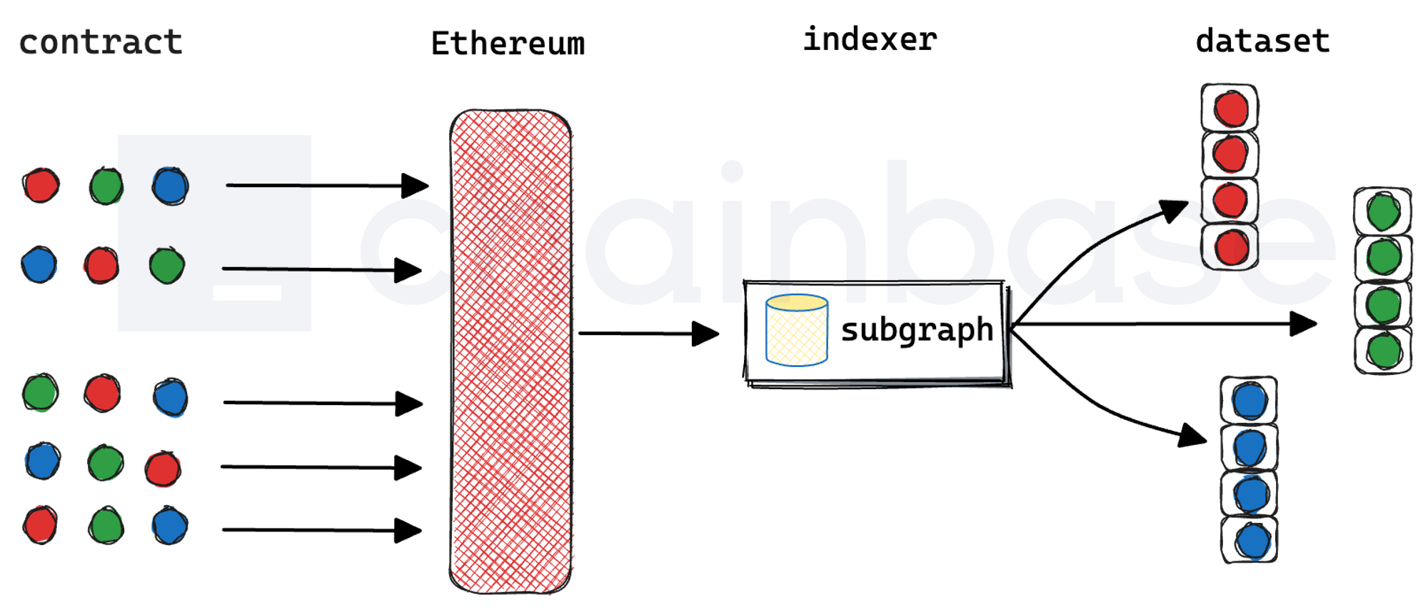 重塑链上数据索引，Chainbase 云原生 Subgraph 解析