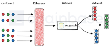 重塑链上数据索引，Chainbase 云原生 Subgraph 解析