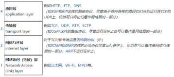 TCP/IP 协议及网络分层模型