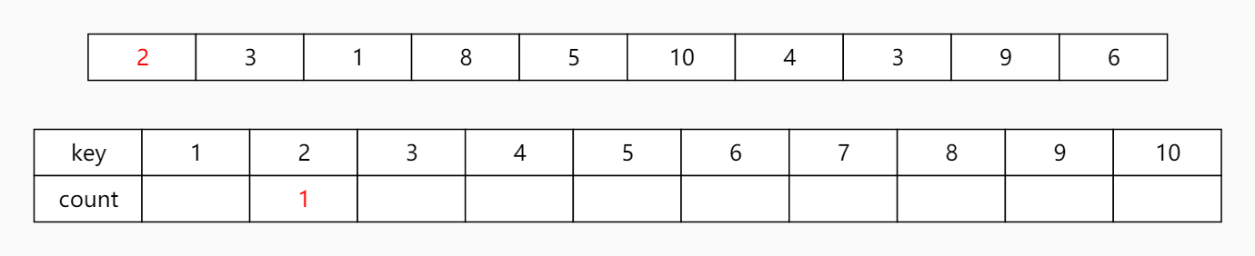 C++实现排序 - 03 计数排序、桶排序和基数排序