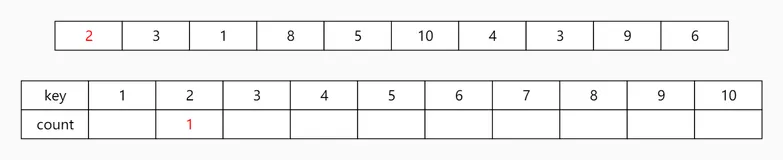 C++实现排序 - 03 计数排序、桶排序和基数排序