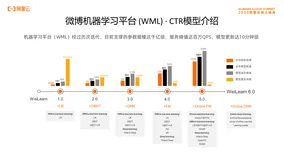 微博机器学习平台云上最佳实践