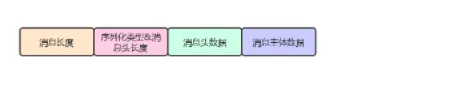 RocketMQ高手之路系列之二：RocketMQ之消息通信