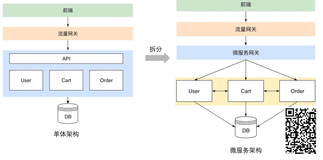 微服务治理之全链路灰度｜学习笔记（一）