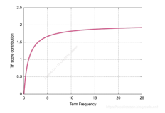 【Elastic Engineering】Elasticsearch：分布式计分