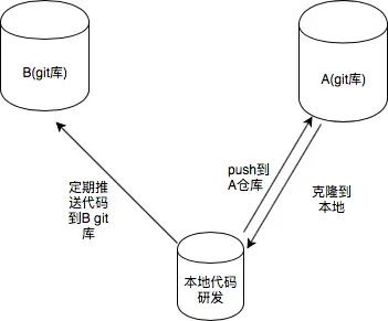 同一项目多远端示意图.jpg