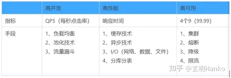 “软件系统三高问题”高并发、高性能、高可用系统设计经验