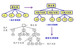 操作系统之文件管理（中）