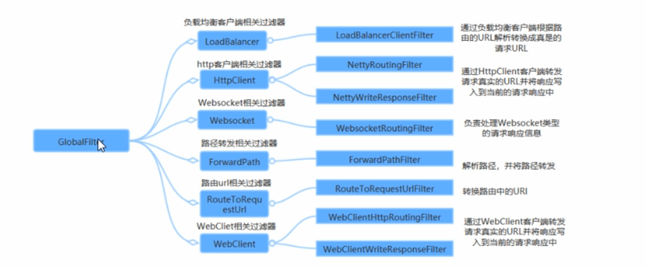Gateway 全局过滤器|学习笔记