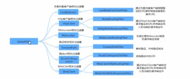 Gateway 全局过滤器|学习笔记