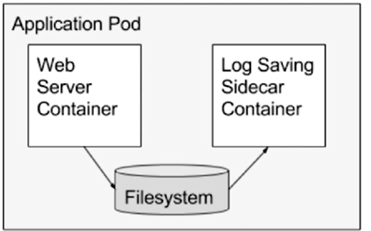 理解 Pod 和容器设置模式（二）|学习笔记
