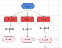 BIO模式下接收多个客户端