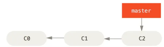 Git 系列教程（12）- 分支的新建与合并