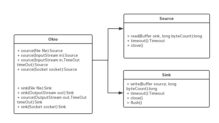 Okio Source Sink.png