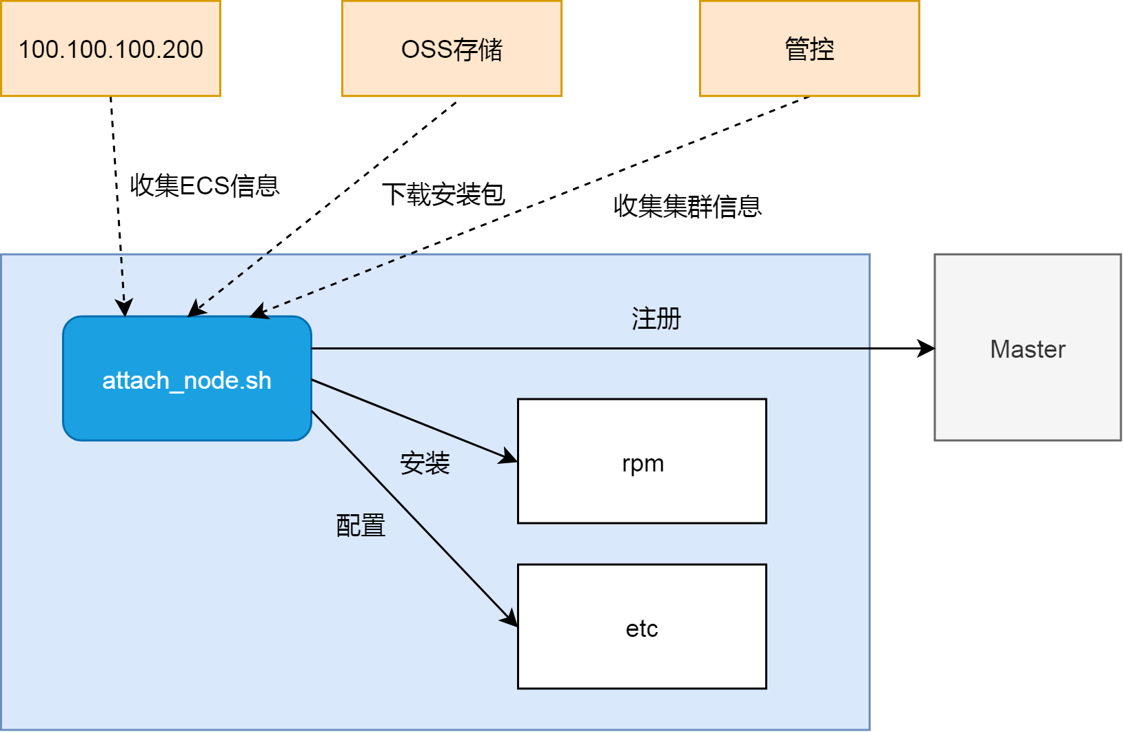 K8s 从懵圈到熟练