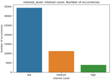 ML之FE：利用FE特征工程(单个特征及其与标签关系的可视化)对RentListingInquries(Kaggle竞赛)数据集实现房屋感兴趣程度的多分类预测(一)