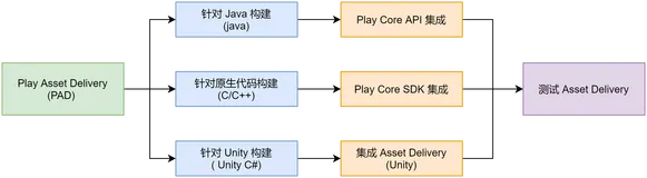 Android 打包AAB+PAD(java篇)（上）