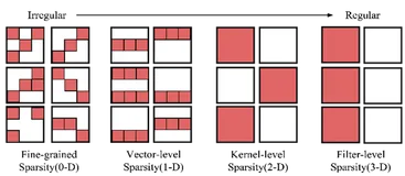 从英伟达A100 GPU说起，浅谈细粒度结构化稀疏