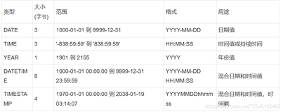 MYSQL性能调优07_MySQL数据类型选择、数值类型、日期和时间、字符串（二）