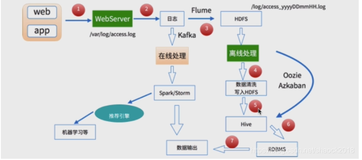 大数据日志分析系统背景及架构