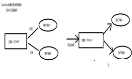 Redis 入门：pub，sub 模式消息通知的说明| 学习笔记