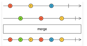 Rxjs merge 学习笔记