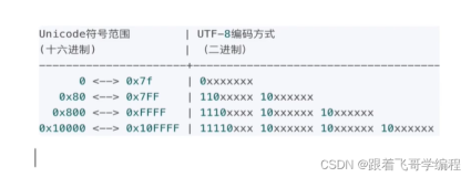 Unicode 与 UTF-8 编码的转换