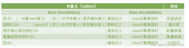 JVM系列之:详解java object对象在heap中的结构